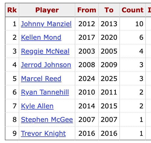 So, About that Stat… (@soaboutthatstat) on Twitter photo Last week in the win over Arkansas, Marcel Reed had 3 pass TD and a 1 rush TD for <a href="/AggieFootball/">Texas A&M Football</a> the 3rd time he’s done that in the last 8 games dating back to their bowl game vs USC.  
Over the last 30 years only 5 A&M QBs have had 3 or more games with 3+ pass TD and 1+ rush TD Last week in the win over Arkansas, Marcel Reed had 3 pass TD and a 1 rush TD for <a href="/AggieFootball/">Texas A&M Football</a> the 3rd time he’s done that in the last 8 games dating back to their bowl game vs USC.  
Over the last 30 years only 5 A&M QBs have had 3 or more games with 3+ pass TD and 1+ rush TD