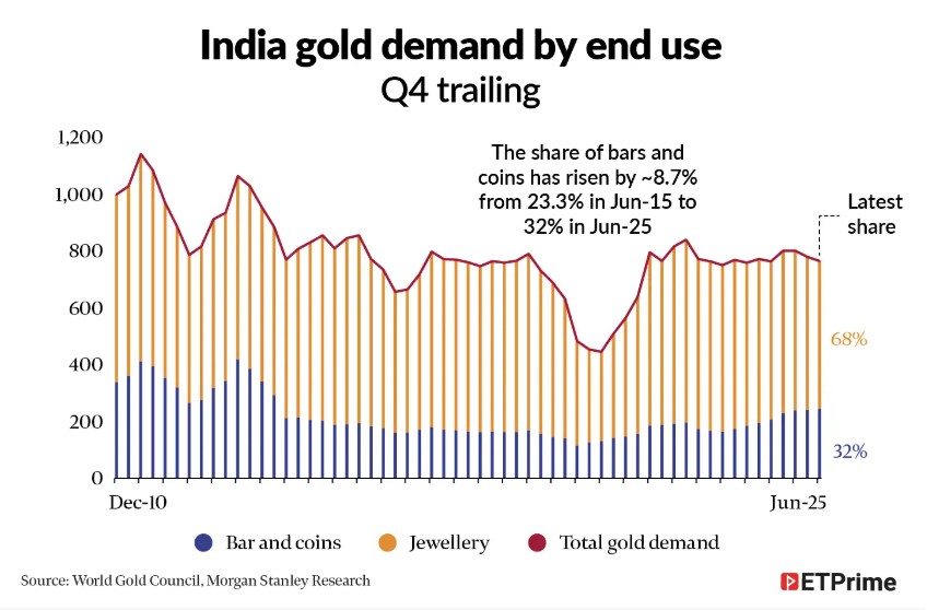munishrandev's tweet photo. Indian households’ gold holdings — valued at about USD3.8 trillion, or 88.8% of GDP — now stand 3.1 times higher than the country’s total equity stock holdings of USD1185 billion. #gold #familyoffice https://t.co/AXKRol4580