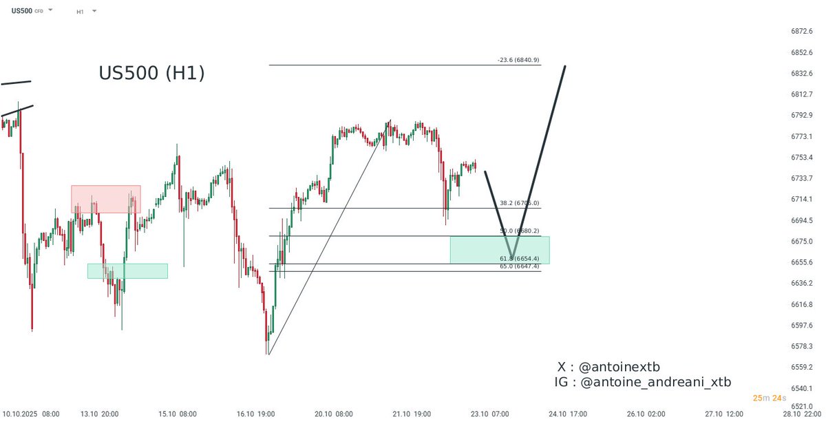 💡 Idée trading du jour  

📷 US500 en période H1 
Sens du trade : Achat   

Méthodes : Chartisme, Fibonacci  
Points d’entrée : 6682 - 6655  
Cible : 6840
Stop-loss : 6615

Pour plus de détails, consultez notre plateforme xStation.