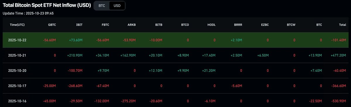 Deine tägliche Dosis #Bitcoin ETF Einblicke. 🧭 [22.10.2025]

Gestern gab es negative Flows bei den BTC-ETFs – insgesamt 101,4 Millionen US-Dollar Outflows. Einige wichtige Details stachen hervor.

1) BlackRock: BlackRock verzeichnete 73,6 Millionen US-Dollar an Inflows.

2)