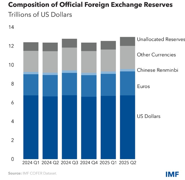 munishrandev's tweet photo. The share of USD holdings in the allocated reserves decreased to 56.32% from 57.79% in 2025Q1, largely due to the appreciation of reserve currencies against the USD.  #familyoffice #usd https://t.co/SHlmkshCn9