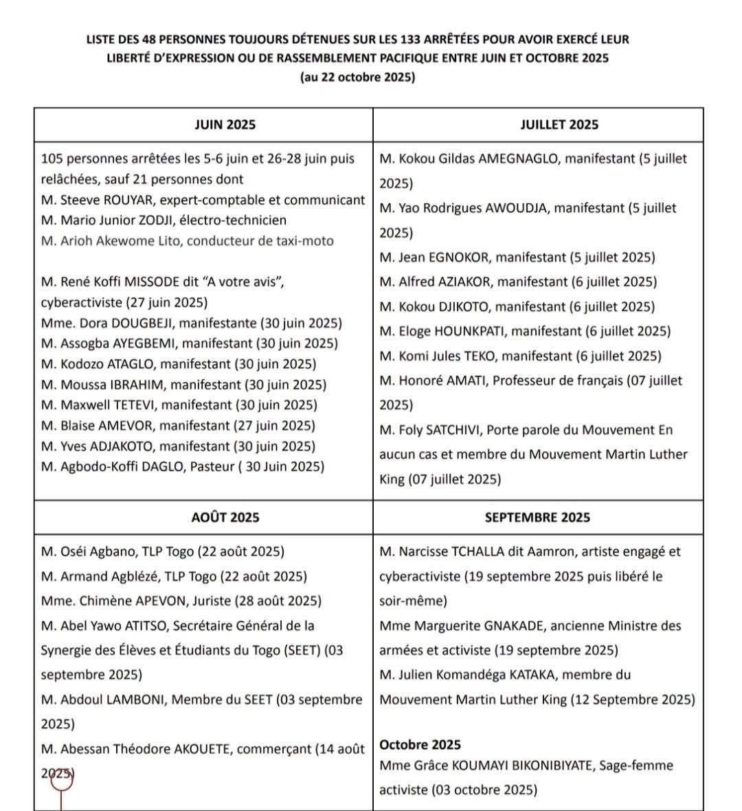 Bokon_Gagnon's tweet photo. Liste des 48 personnes toujours détenues sur les 133 arrêtées entre juin et octobre 2025 pour avoir exercé leur liberté d'expression et de manifestation. Ils doivent être libérés.

#FreeTogo https://t.co/Wyj36oOzRW