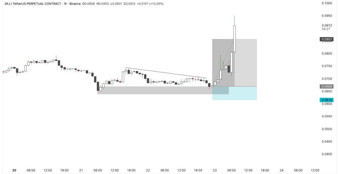 CopyCampbellbfx's tweet image. $ZKJ 🔥🔥🔥🔥🔥

Join Live Sessions Join Us Now: t.me/+J0swct9ZFqdjM…
•  If you’re not following us yet, this might be your last chance to stay connected. ♟️