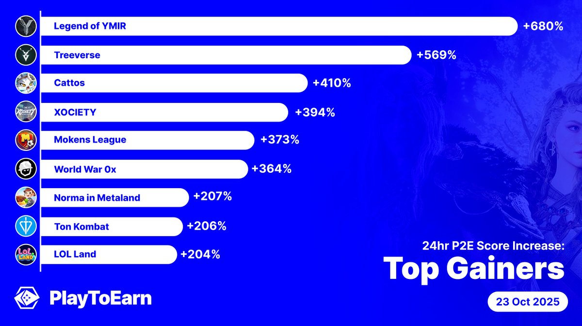 PlayToEarn (@playtoearn) on Twitter photo Lets take a look at the top performing crypto games on PlayToEarn 🎮💫
In 24hrs they have seen significant increases in P2E score 📈🚀
<a href="/LegendofYMIR_JP/">Legend of YMIR グローバル【日本公式】</a>
<a href="/TheTreeverse/">Treeverse</a>
<a href="/DefiCattos/">Defi Cattos</a>
<a href="/xocietyofficial/">XOCIETY</a>
<a href="/MokensLeague/">Mokens League</a>
<a href="/worldwar0x/">World War 0x — Solana's $WW3 FPS</a>
<a href="/norma_metaland/">Norma in metaland 🍳</a>
<a href="/TONKombat/">TON Kombat</a>
<a href="/LOLLandGame/">LOL Land</a>
More top Lets take a look at the top performing crypto games on PlayToEarn 🎮💫
In 24hrs they have seen significant increases in P2E score 📈🚀
<a href="/LegendofYMIR_JP/">Legend of YMIR グローバル【日本公式】</a>
<a href="/TheTreeverse/">Treeverse</a>
<a href="/DefiCattos/">Defi Cattos</a>
<a href="/xocietyofficial/">XOCIETY</a>
<a href="/MokensLeague/">Mokens League</a>
<a href="/worldwar0x/">World War 0x — Solana's $WW3 FPS</a>
<a href="/norma_metaland/">Norma in metaland 🍳</a>
<a href="/TONKombat/">TON Kombat</a>
<a href="/LOLLandGame/">LOL Land</a>
More top