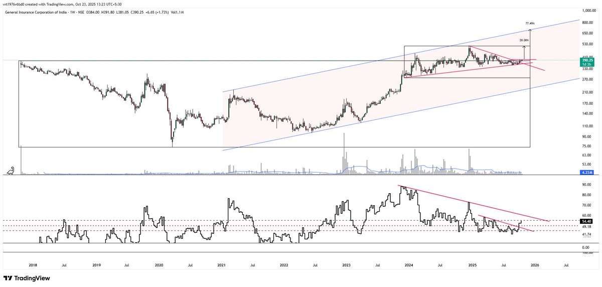Tattva_Labs's tweet image. #GICRE – Triangle Breakout | #BoxInBox Pattern (Weekly)
A clean structural setup after years of compression.

🔹 8-Year Larger Base: Price has moved within a broad ascending channel since 2017 — the “outer box.”
🔹 2-Year Inner Consolidation: A tight triangle / smaller box formed…
