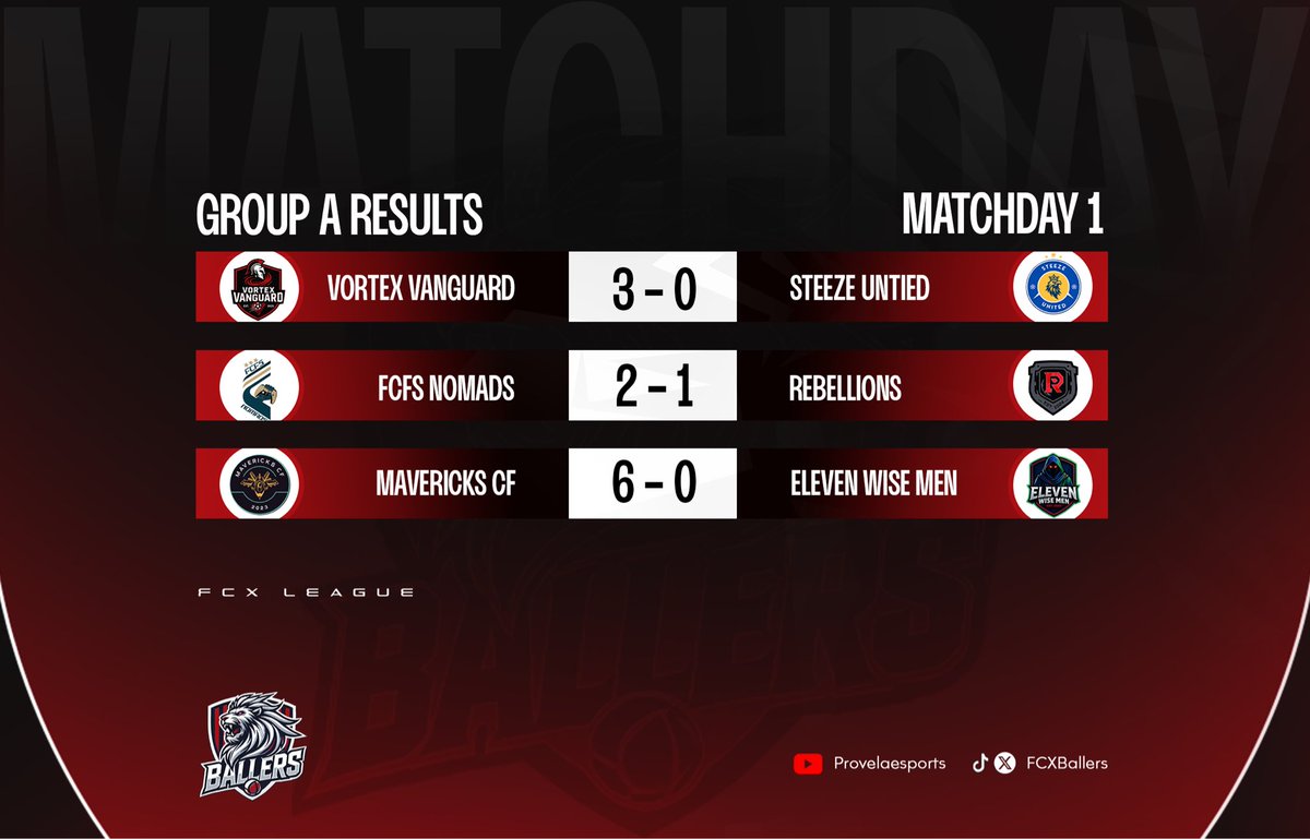 FCXBallers's tweet image. Results from group A in the FCX Ballers tournament match day 1.