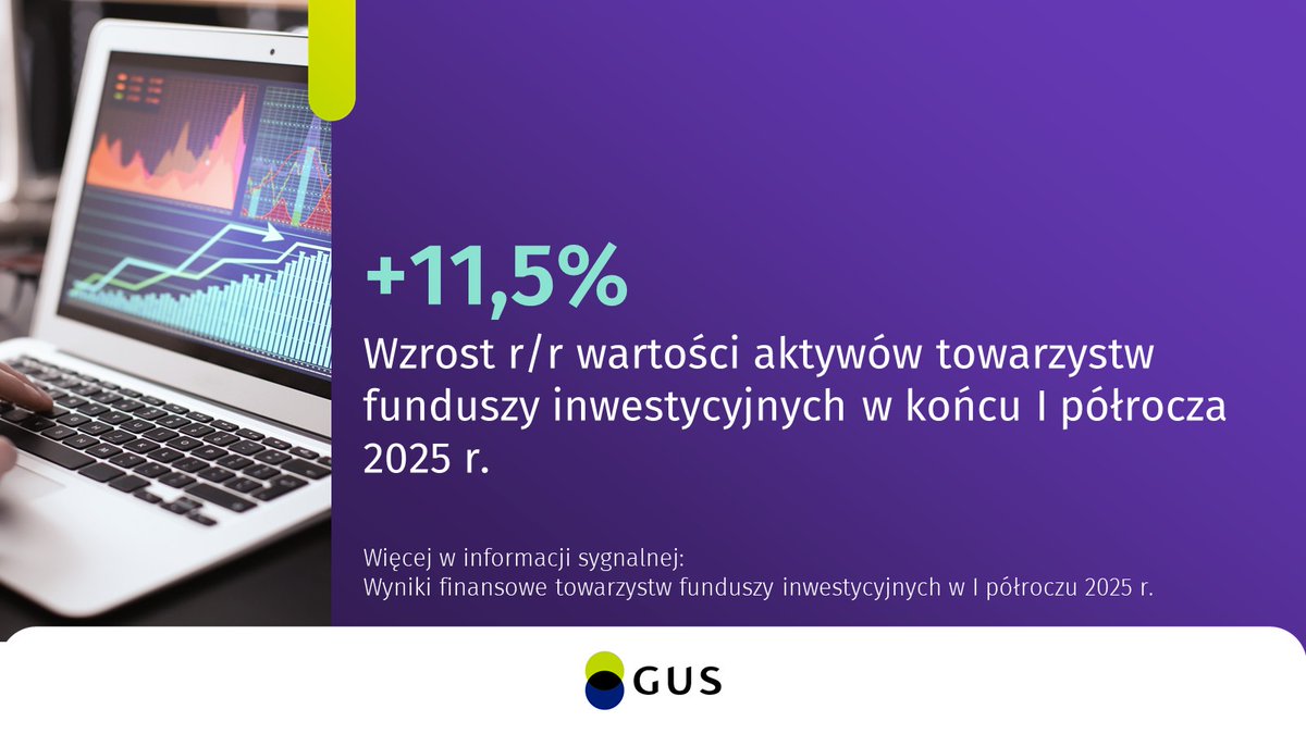 Wartość aktywów ogółem zgromadzonych przez towarzystwa funduszy inwestycyjnych wzrosła na koniec I półrocza 2025 r. o 11,5% r/r i wyniosła 3,4 mld zł.

🔗tinyurl.com/2pmvspvu

#GUS #statystyki #FunduszeInwestycyjne #finanse #gospodarka