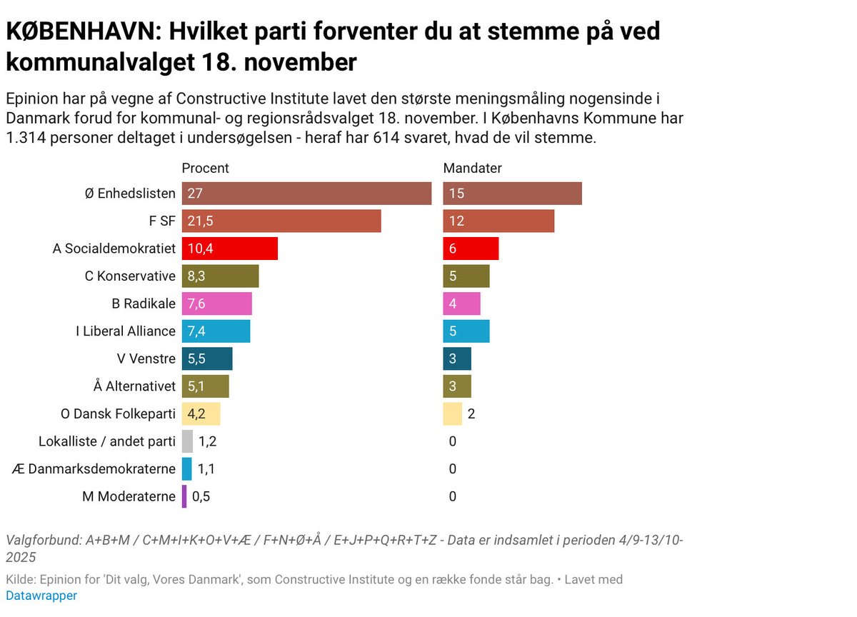 Som tidligere københavner er det godt at se at folk endeligt vender Socialdemokratiet ryggen. 
For voksne mennesker med orden i økonomien, der bør man forlade byen så hurtigt som muligt da København vil blive omdannet til et ungdoms-islamisk mega .. på et tidspunkt får