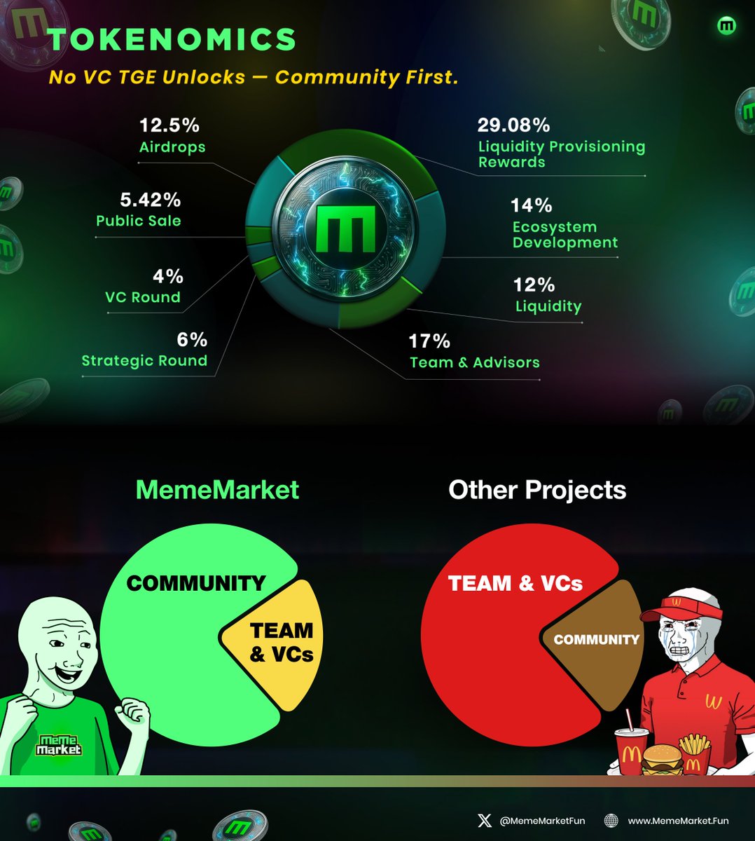 MemeMarket (@mememarketfun) on Twitter photo In most IDOs the VCs get paid first
Community pays the price 💀
$MFUN is different ✨
$MFUN Public Sale:
 ▪️ VCs — 0% at TGE, long vesting
 ▪️ Public — 30% liquid at TGE, first real supply
 ▪️ 73% of supply reserved for community rewards (LP, airdrops, ecosystem growth)
Early In most IDOs the VCs get paid first
Community pays the price 💀
$MFUN is different ✨
$MFUN Public Sale:
 ▪️ VCs — 0% at TGE, long vesting
 ▪️ Public — 30% liquid at TGE, first real supply
 ▪️ 73% of supply reserved for community rewards (LP, airdrops, ecosystem growth)
Early