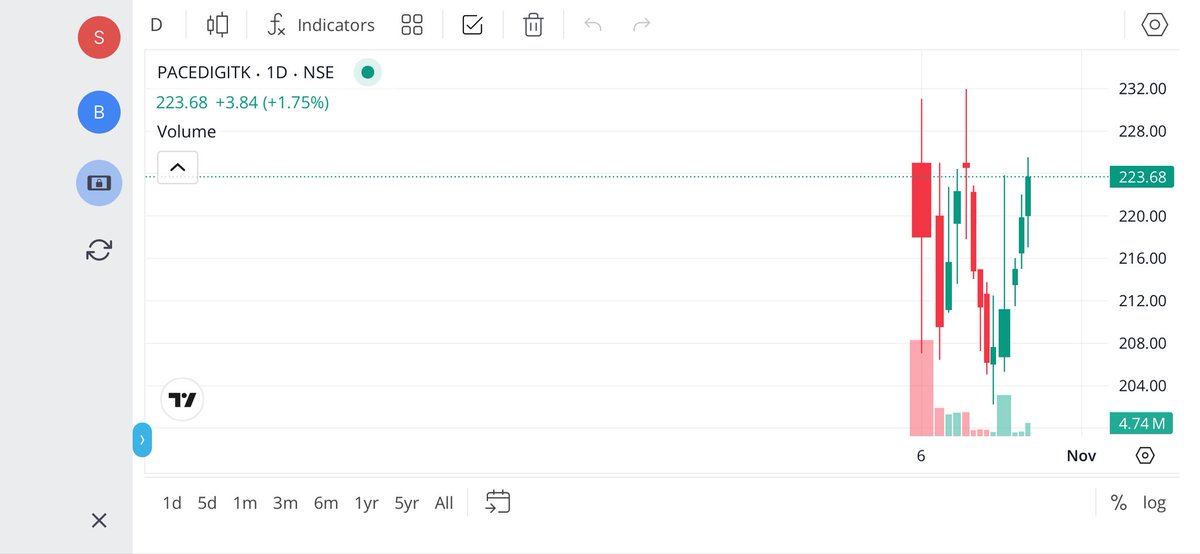 vineetKalani98's tweet image. #Pacedigitk 

Might Blast from here 

Keep eye