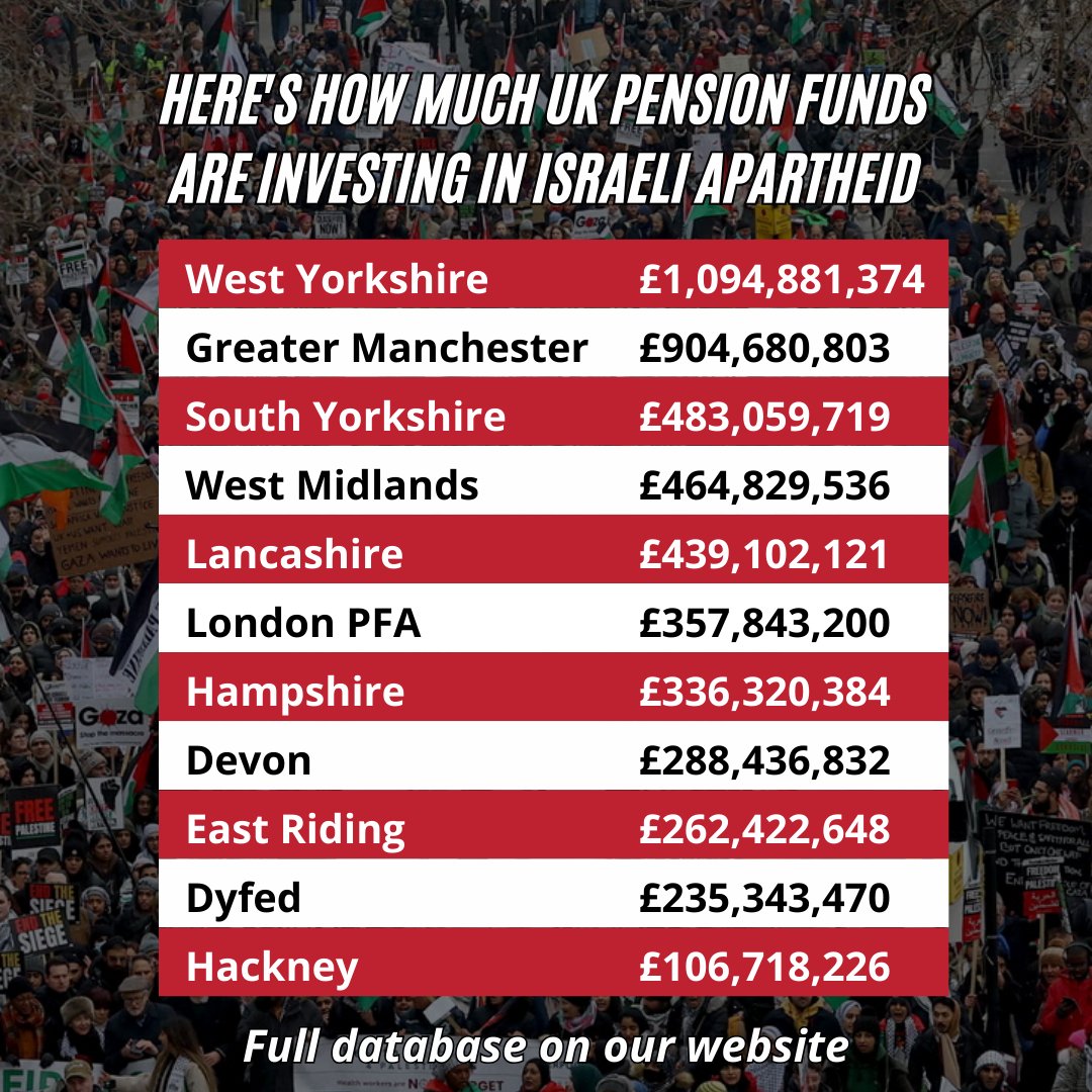 🚨UK Pension funds invest over 12 Billion in companies enabling Israel’s genocide.  

Scheme members and local residents are organising to demand divestment. 

Take action by emailing your councillors: palestinecampaign.eaction.online/councillorsact…