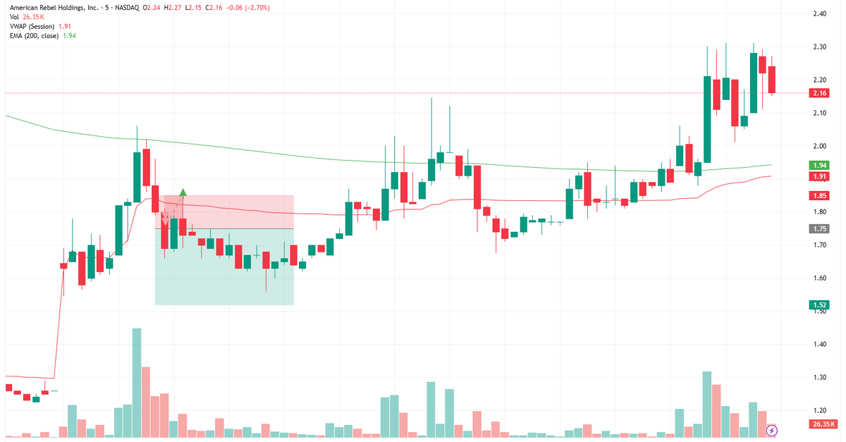 KK_Trades's tweet photo. 🧵2 trades, 2 lessons from yesterday:

1️⃣ AREB short ⚡ VWAP breakout + EMA-200 ✅ RSI ❌ Impatient entry → -0.83R ❌ Lesson: patience matters

2️⃣ BYND long 🟢 VWAP support + EMA-200 + RSI ✅ Engulfing 🕯️ FOMO entry → -0.99R ❌ Lesson: wait for candle confirmation https://t.co/5bCx1zKkRV
