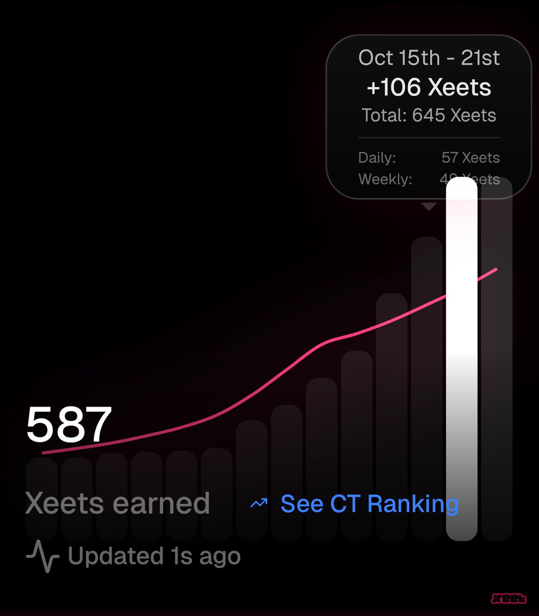 Crypto_Zh0u's tweet image. > Talk about projects you're invested in like @solsticefi
> Sharing your experience & alphas
> Provide updates about said project
> Earn Xeets
Gud tek