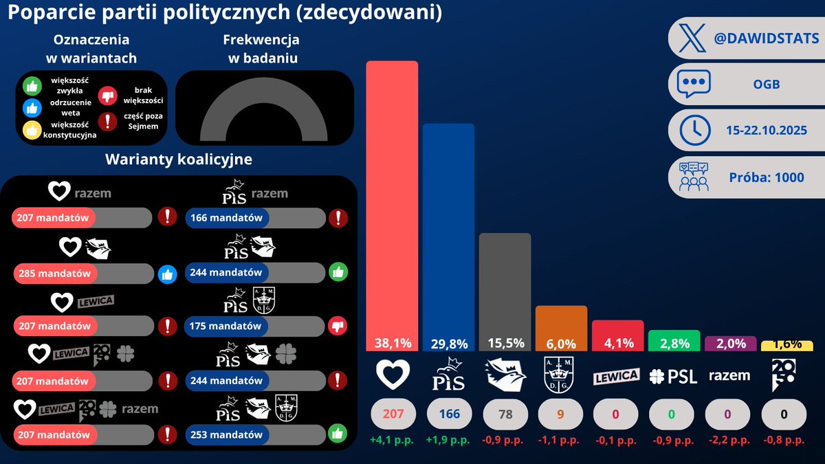 Dawid - Sondaże tweet media