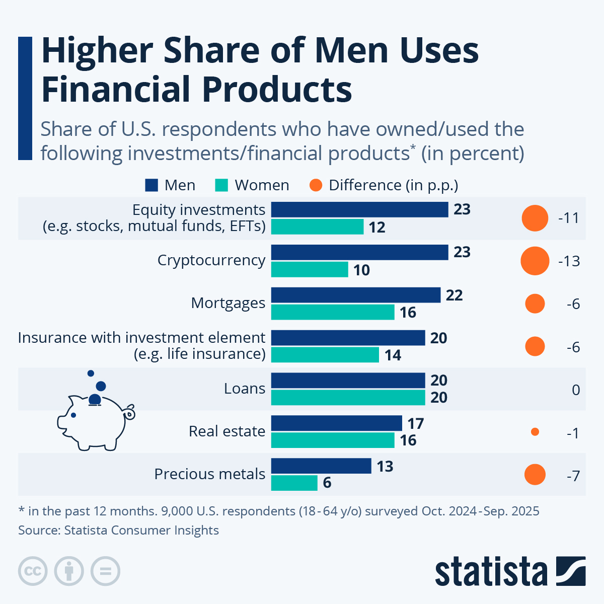 📟STATISTA: "Le donne negli Stati Uniti e l'uso dei prodotti finanziari: un divario di genere"