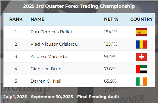 After a long break, here we go. Up $14k this month - gold has been doing great for me. Besides this... Ended #2 in Q3. Still #1 in Global Cup. Gold is fkin insane.
worldcupchampionships.com/world-cup-trad…