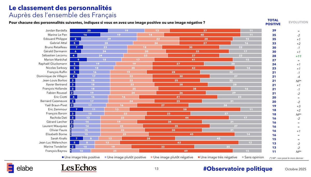 Selon Cluster17 les électeurs de Mélenchon apprécient Mélenchon,  c'est bien les seuls