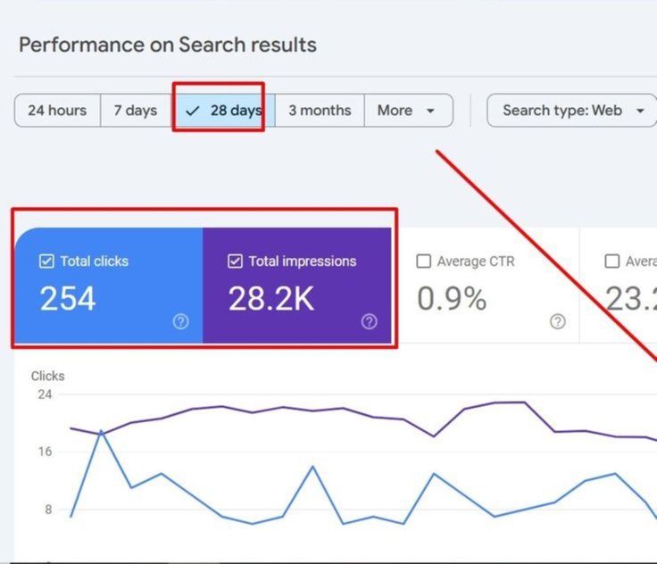 SeowithAbid's tweet image. ⚖️ Law Firm SEO Results 
28.2K impressions &amp;amp; 254 clicks in just 28 days!
Organic traffic growing strong for my client’s law firm through smart SEO optimization 

#LawFirmSEO #SEOResults #GoogleSearchConsole #OrganicTraffic #DigitalMarketing #LocalSEO #LawMarketing #Fbads