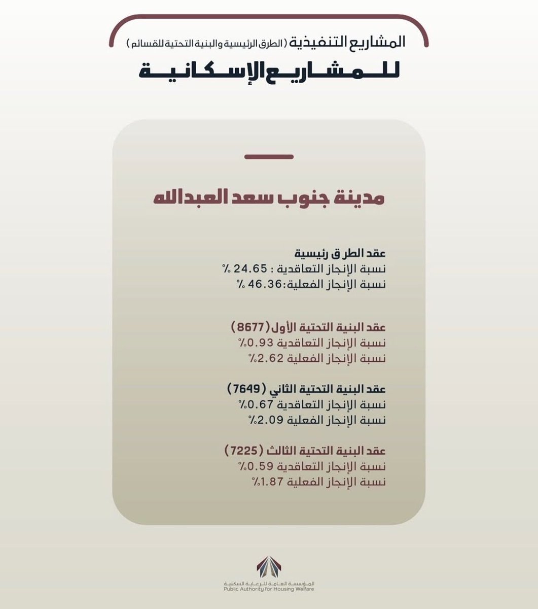 التقرير الشهري لشهر سبتمبر 2025
لمدينة #جنوب_سعد_العبدالله 

عقد الطرق الرئيسية
-نسبة الإنجاز التعاقدية: %24.65
-نسبة الإنجاز الفعلية: %46.36

🚧 عقد البنية التحتية الأول (8677)
-التعاقدية: %0.93
-الفعلية: %2.62

🚧 عقد البنية التحتية الثاني (7649)
-التعاقدية: %0.67
-الفعلية: