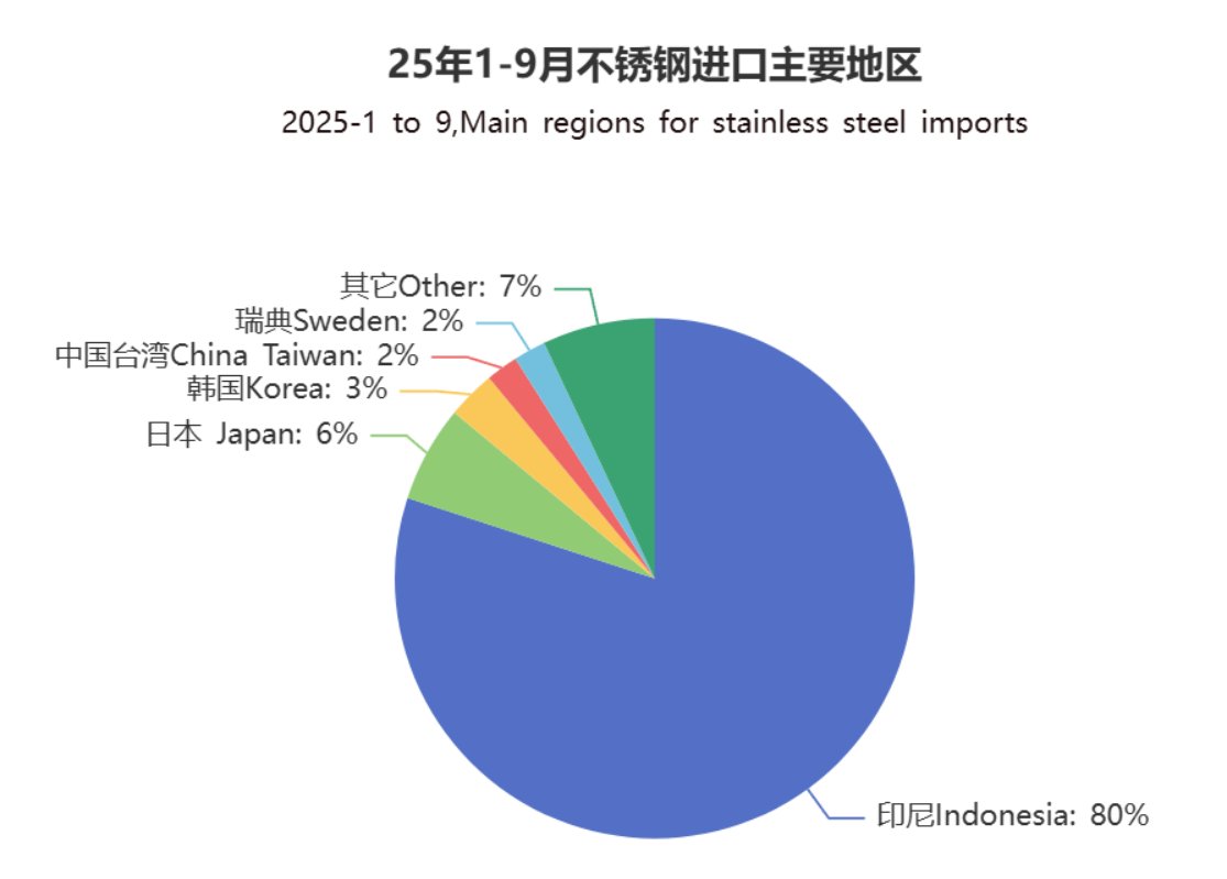 sinosteel's tweet photo. Analysis of China's stainless steel import and export data from January to September 2025.China's stainless steel exports totaled approximately 3.7827 million tons, an increase of 87,800 tons or 2.4% year-on-year.#stainlesssteel #china More:https://t.co/hQ6pyVHJaI https://t.co/pOIiMrPoxX