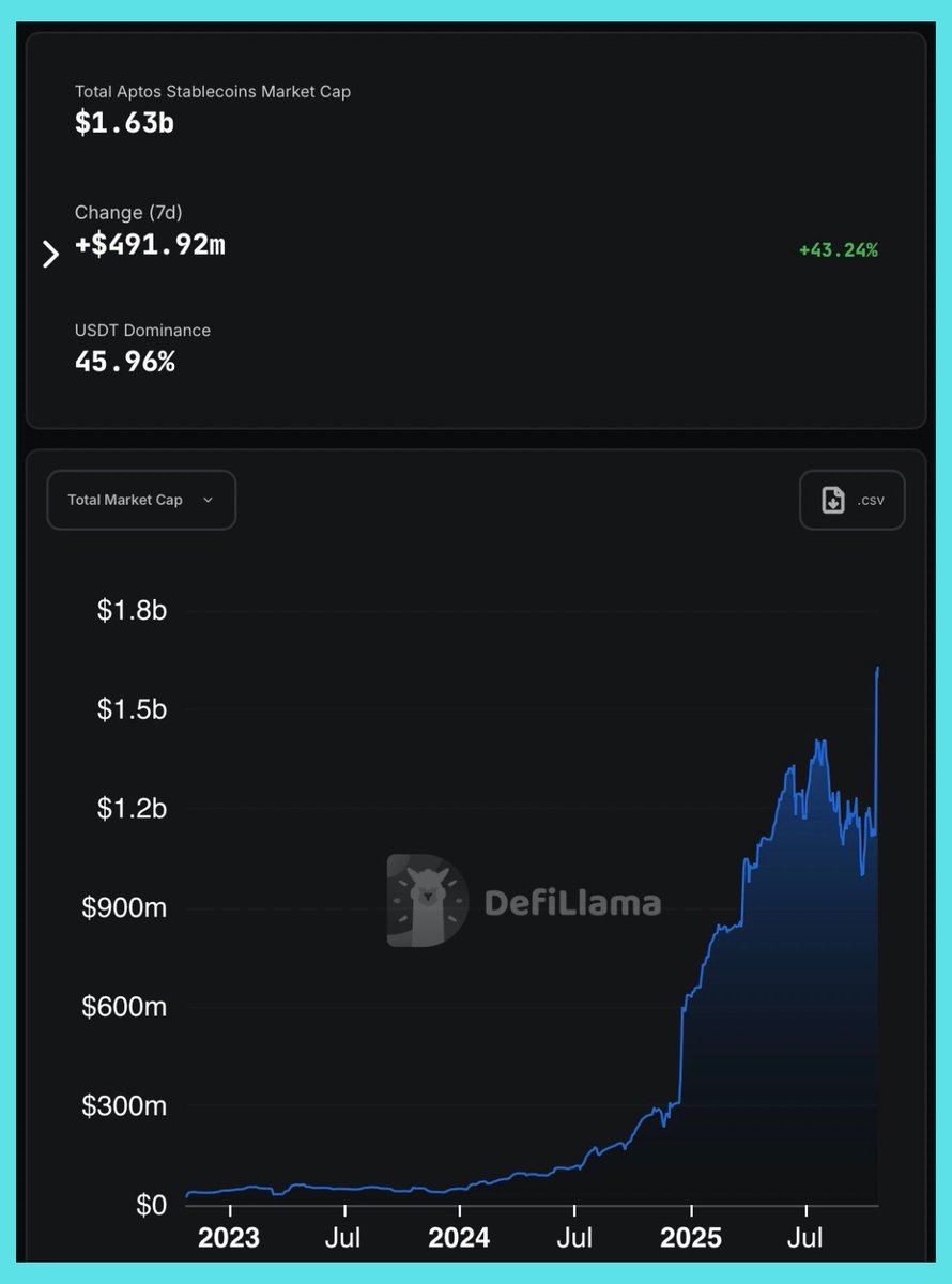 APTopia_xyz's tweet image. Gm

public class Accelerate {
    public static void main(String[] args) {
        System.out.println(&quot;Hello, world🌍 — Aptos stablecoin at ATH &quot;);
    }
}