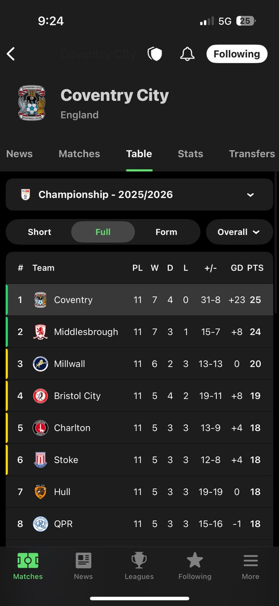 Seen a few say it but how good does that table look right now. Not a parachute team in top 8 and the so called big boys flopping. We have to win Saturday and I’m so confident we can. Let’s pull away from 3rd as fast as we can #PUSB