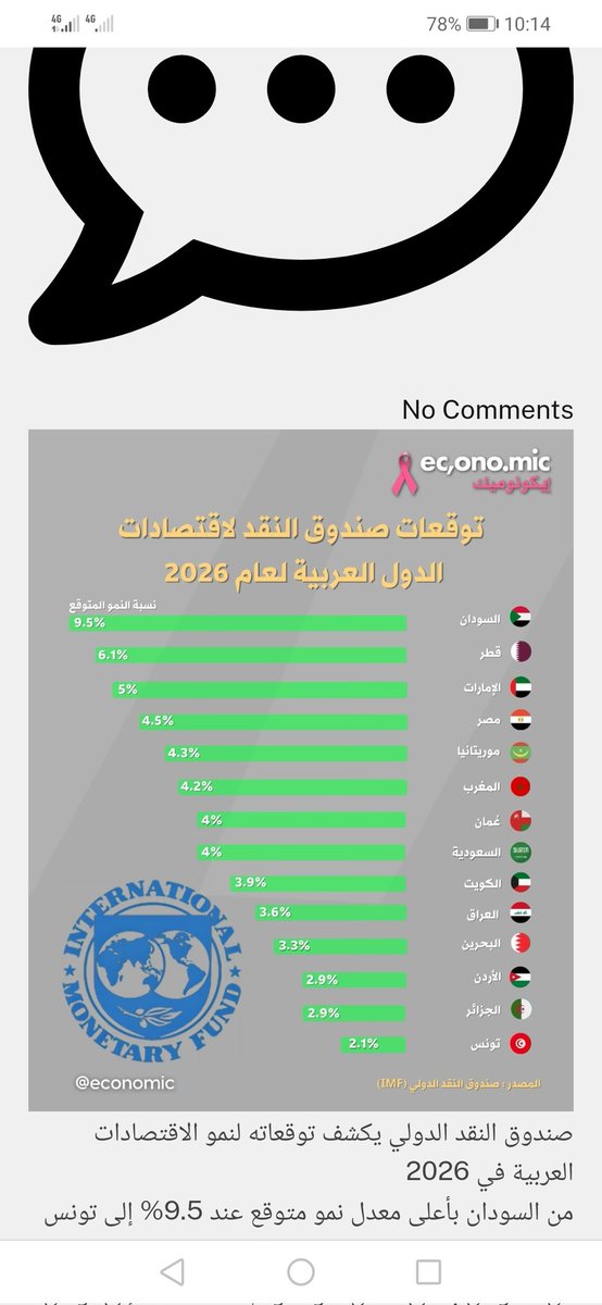 maa69999's tweet photo. ابشر��ا بعد كان يروجوا لمجاعة عندنا
جاء توقع معدل النمو عندنا أعلى في الدول عربية لسنة٢٠٢٦ من صندوق النقد الدولي
https://t.co/SUZKHyHIp1 https://t.co/BFhUeQ2862