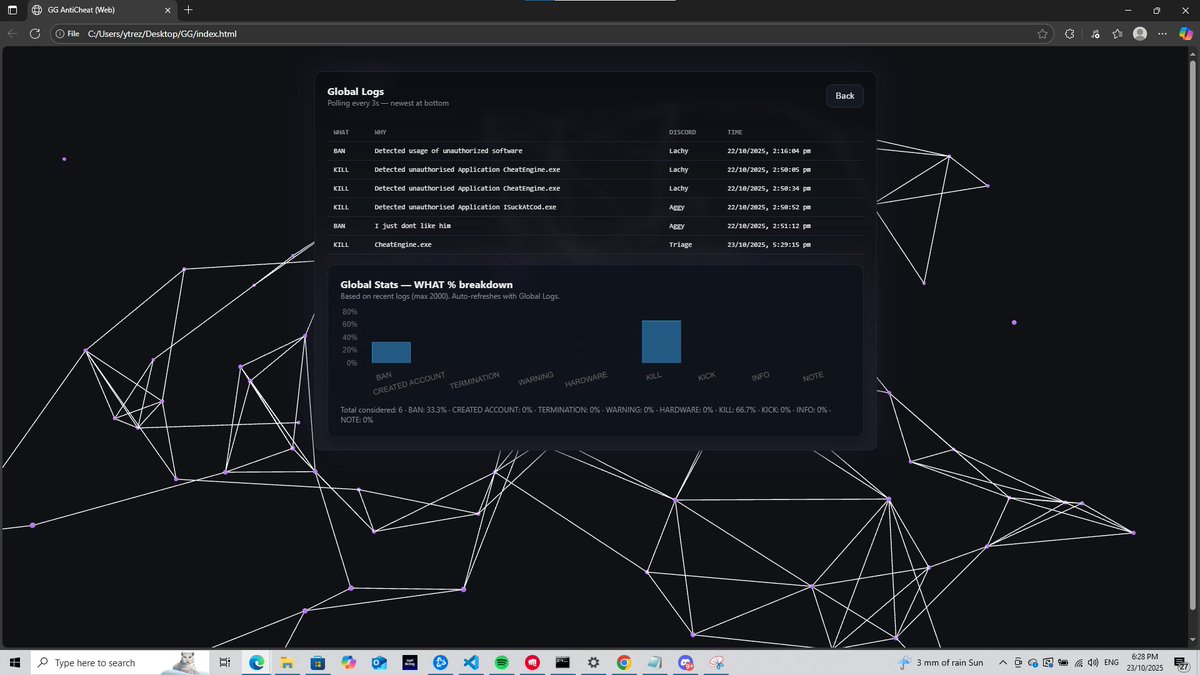 arrayingg's tweet image. Now that I'm in a point in my career where I have time to maintain this anti-cheat, I've decided to bring it back, a lot better. This will now be web based. In saying that it is physically impossible to create an anticheat without some client sided monitoring but its underway.