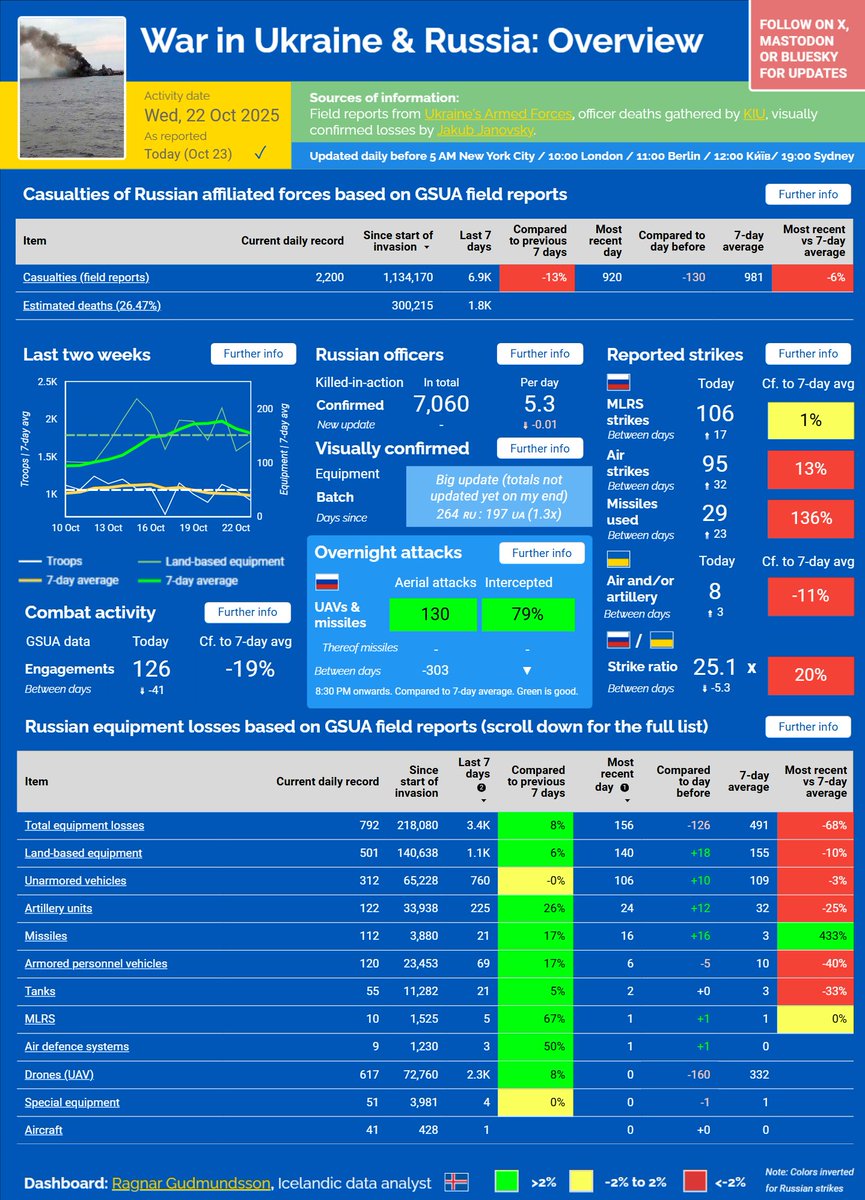 ⚡️ WAR IN UKRAINE &amp; RUSSIA — OCT 23, 2025

■ Engagements and casualties below the 7-day average
■ Record drone losses (previous record was set on Sep 29)
■ Visually confirmed batch: 264 🇷🇺 : 197 🇺🇦 (1.3x) - first in three weeks
■ Overnight attacks: triple-digit, all drones;