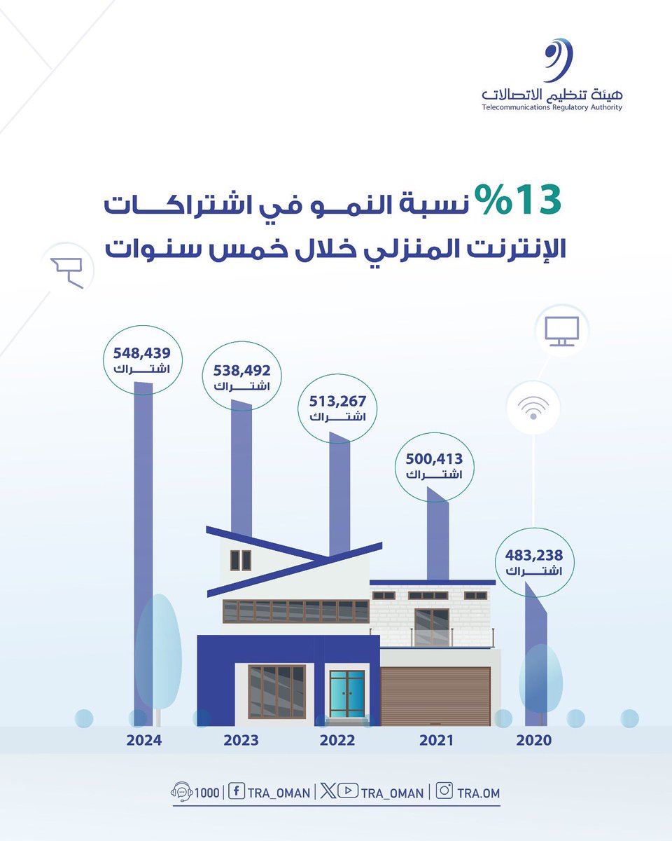548 ألف إجمالي اشتراكات الإنترنت المنزلي خلال خمس سنوات

#بيئة_معززة_لمجتمع_رقمي