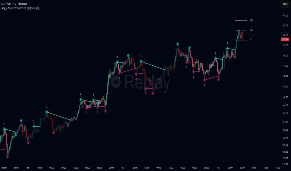 SwimBigBeluga's tweet image. ANGLE MARKET STRUCTURE (FREE)

#TradingView Editors&apos; Pick Award Winning Indicator 🏆 

Angle Market Structure is a smart pivot-based tool that dynamically adapts to price action by accelerating breakout and breakdown detection.
tradingview.com/script/llHSdjy…