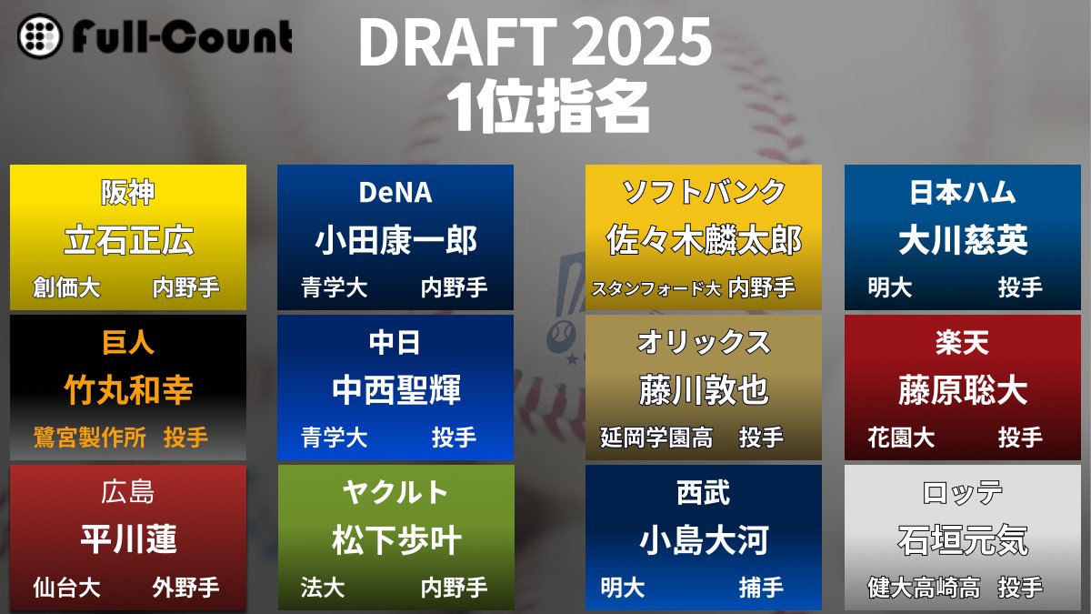ドラフト1巡目指名が12球団出揃いました！  

#ドラフト会議2025
