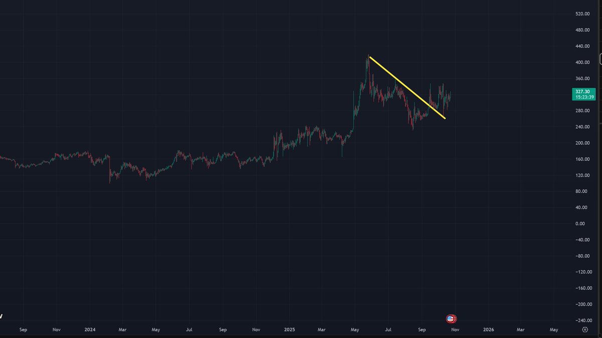 gialloxmr's tweet photo. Say goodbye to sub 500$ Monero.

Multiyear accumulation phase✅ XMR/USD bearish trend retest ✅Formation of bull flag ✅

All of this without market orders manipulation! https://t.co/cpKBGQJfoz