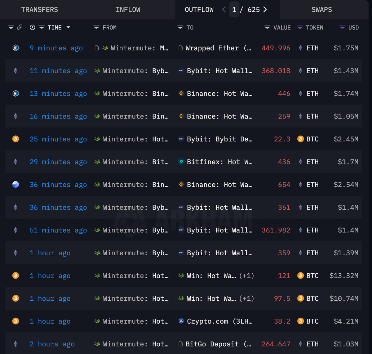 DefiWimar's tweet photo. 🚨 BREAKING

WINTERMUTE IS SENDING MILLIONS IN $BTC &amp; $ETH TO BINANCE AND BYBIT

A COORDINATED DUMP INCOMING?? https://t.co/Dqac5umkE8
