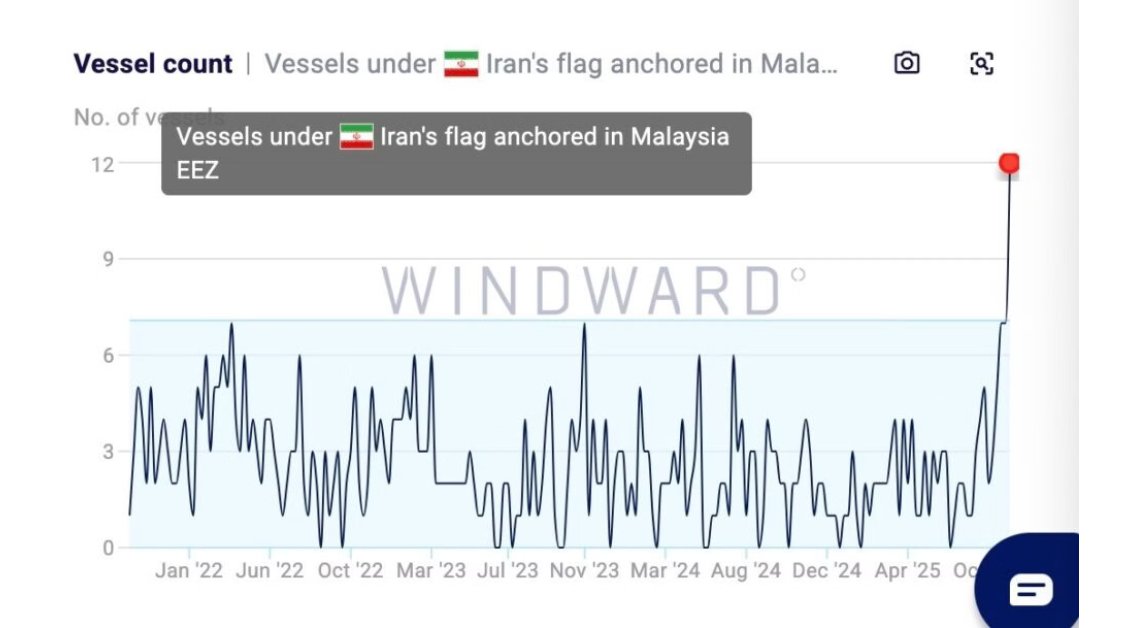 WindwardAI's tweet image. More than 50 Iran-flagged tankers, including NITC VLCCs off Malaysia’s coast, briefly switched their AIS on for three days before going dark again.
Windward’s Early Detection solution tracked this rare surge in visibility, exposing coordinated dark fleet behavior:…