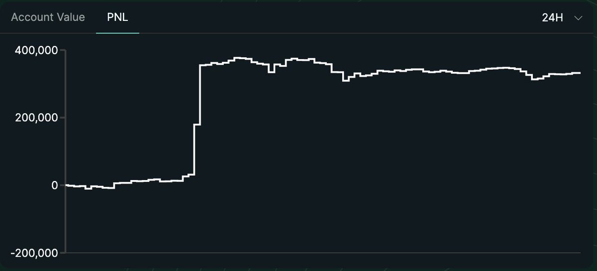 HLP added $350k in PNL overnight 📈

wHLP returns across timeframes: 
- 1d APY: 20%
- 7d APY: 4%
- 14d APY: 800%
- 30d APY: 192%
- 90d APY: 52%