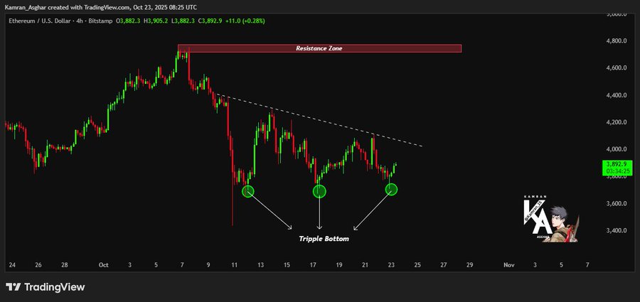 Dark background TradingView chart displays Ethereum USDT price on Binance Futures 4-hour timeframe with candlestick bars showing upward trend from around 3400 to 4000 USDT levels. Red horizontal line marks resistance zone at 3600. Green arrows point to three bottom points forming triple bottom pattern near 3600 support. Diagonal trend lines indicate potential reversal. KA watermark in bottom right corner.