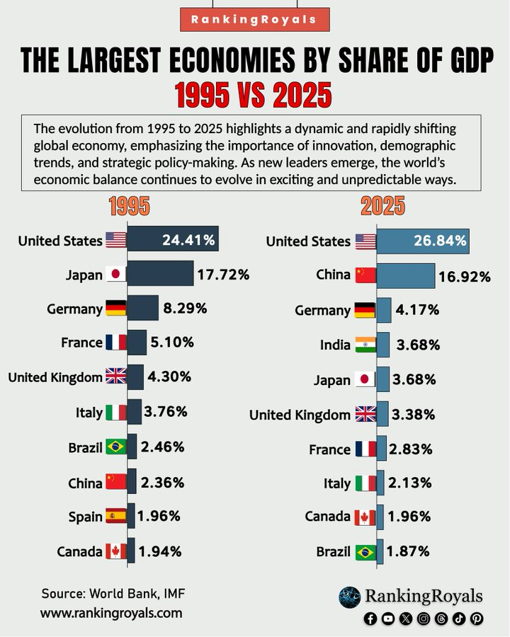 世界主要国GDPの変遷、30年で世界のパワーバランスは完全に塗り替えられた。＃どんどん進む百年に一度の大変局