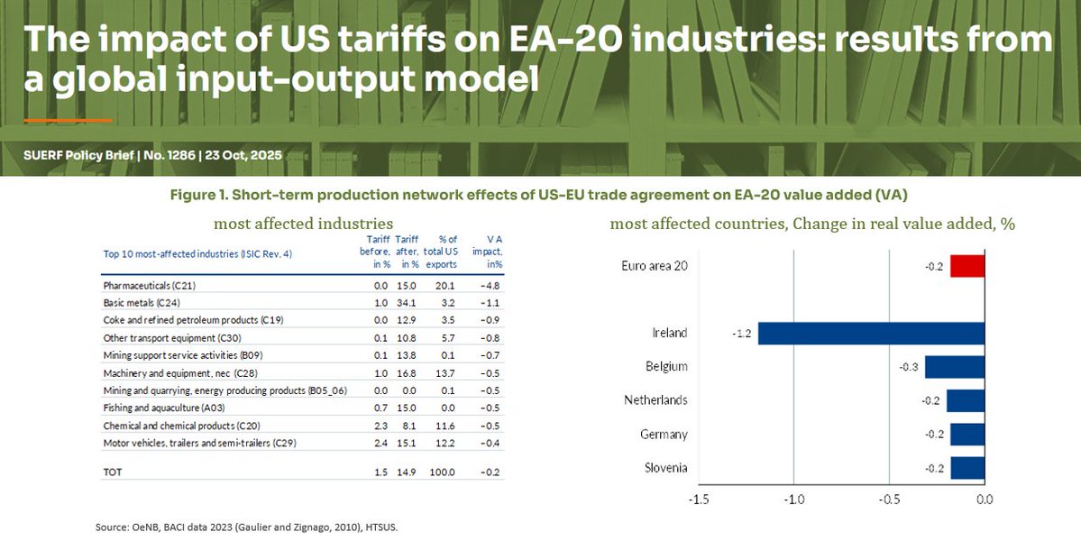 suerf_org's tweet image. #SUERFpolicybrief “The impact of #UStariffs on EA-20 industries: results from a global #inputoutputmodel" by Richard Sellner and Martin Schneider (@oenb)
📄tinyurl.com/yrxxy3z2