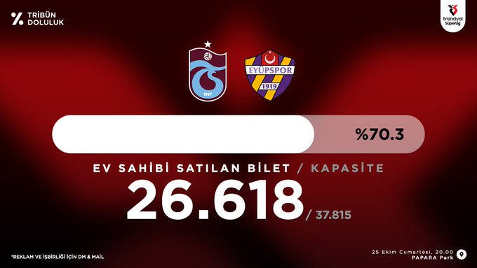 Trabzonspor - EyüpsporSüper Lig Tribün Doluluk oranı██████████░░░░░░ %70.3Satılan Bilet 26.618 / 37.815 Kalan 11.197