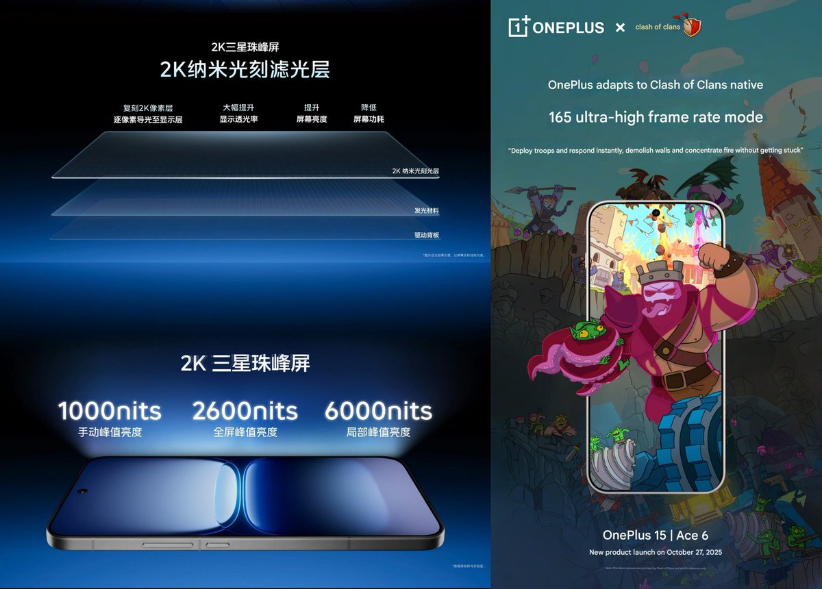 SavageAryan007's tweet image. iQOO 15:
2600 nits HBM
Anti-Reflective Coating 
Non-polarised OLED
Literally the best display on the market. 
Meanwhile, OnePlus 15: 
"Enjoy 165 FPS in Clash of Clans 😭"