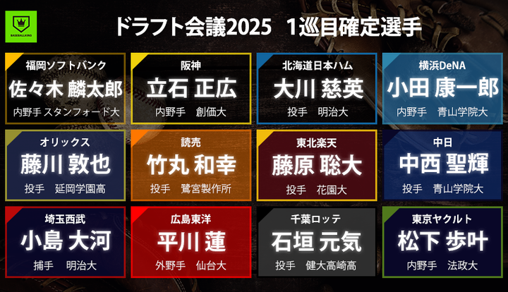BaseballkingJP's tweet photo. 📰 ドラフト会議 🗳️

3球団が競合の立石正広は阪神へ！石垣元気はロッテ！
鷹が佐々木麟太郎の交渉権獲得【ドラフト1位指名一覧】
👉 https://t.co/oI0eVrPbYN

✅ 各球団の1位指名選手が出揃いました✨

#ドラフト会議2025 https://t.co/zRNrmhj1yS