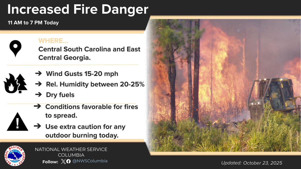 Another afternoon with increased fire danger is anticipated today. Afternoon relative humidity values are expected to fall to between 20-25% with isolated gusts to 20 mph. Be sure to exercise caution if burning today and have fire suppression tools handy. #caewx #scwx #gawx