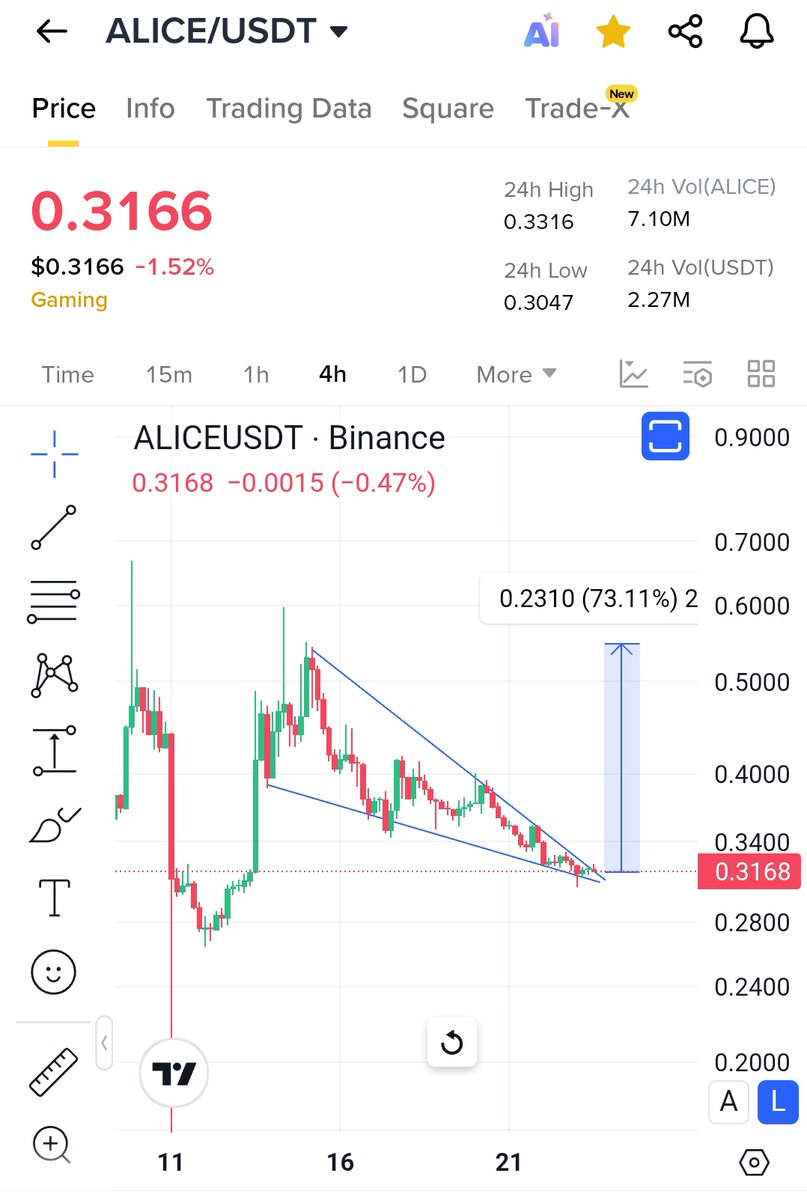 Added $ALICE On #Binance , Chart Is Breaking Out In 4H Time Frame &amp; Getting Ready For A Massive Move 📈 

Keep An Eye On This Gem 👀
x.com/Crypt0GmsKille…