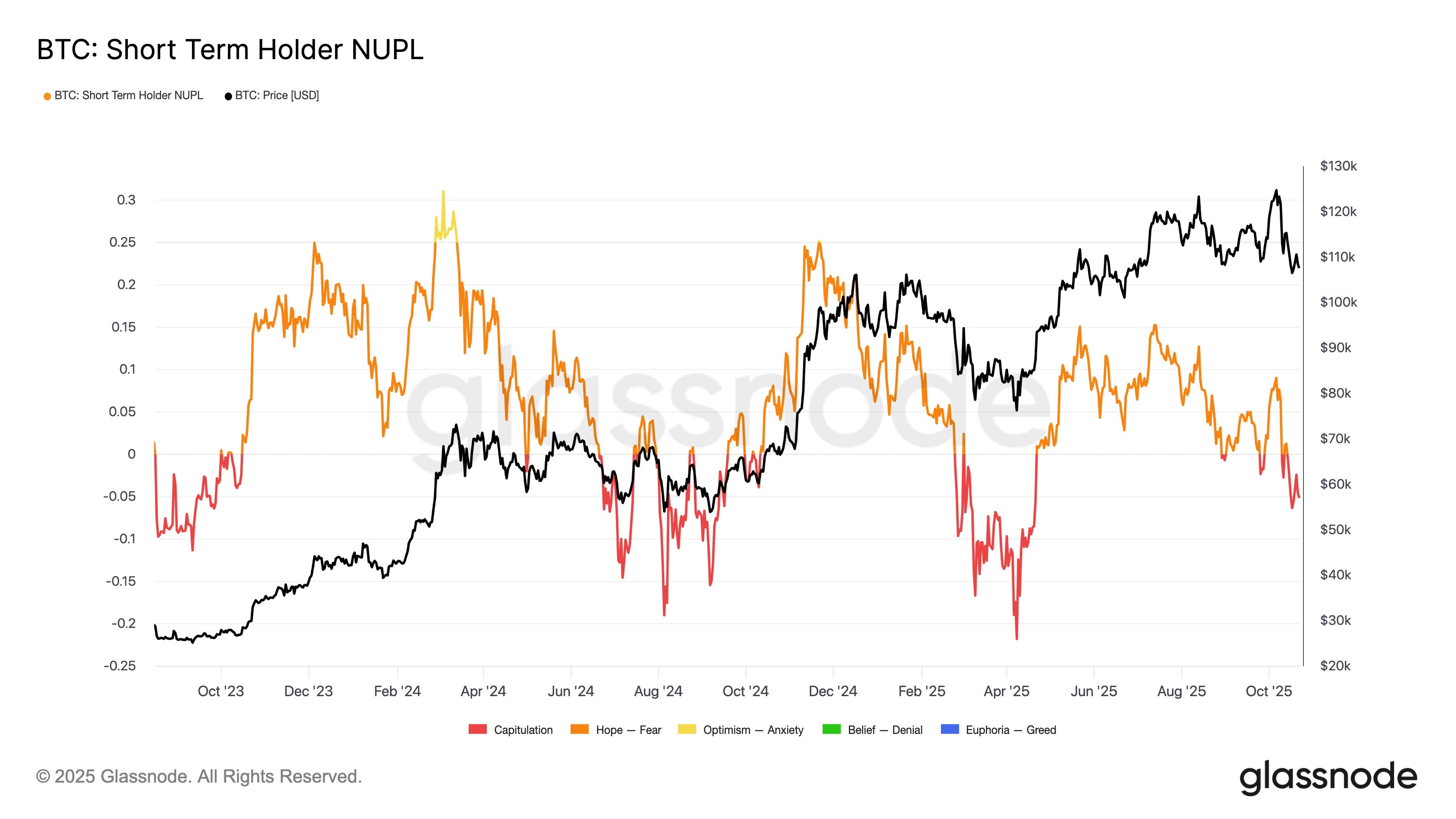 Bitcoin Short-Term Holder NUPL