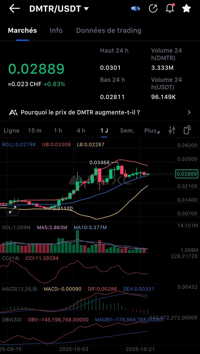 🚀 $DMTR is consolidating before the next big move!
Current price: 0.0289 USDT
Support holding strong around 0.028 USDT — right before today’s <a href="/PionexUS/">Pionex.US🇺🇸</a> listing (16:00 CET / 10 AM EST) ⚡

Chart shows a clear bull flag, Bollinger squeeze, and growing momentum.
A breakout above