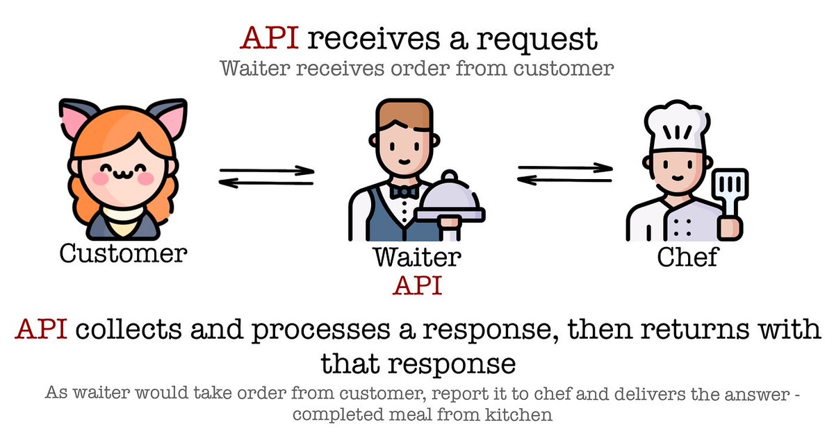 AutomationKing0's tweet image. Most people building automations don’t even understand what API (Application Programming Interface) really means 

They just drag nodes around, connect tools together......
But if you ask them how those tools actually talk to each other... Only Few Would actually be able to…