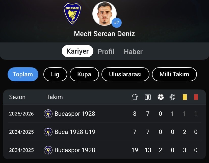 Bırakalım dursun burda 
İçe dışa çalım yeteneği sol kenardan içe girip çektiği şutlar zaman zaman araya bıraktığı toplar bir şeyler var dedirtiyor 
Yolu var takipçisi olacağız 
Macit sercan deniz