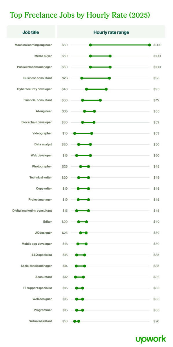Top #Freelance #Jobs by Hourly Rate (2025), according to <a href="/Upwork/">Upwork</a>. The top position is for a #MachineLearning Engineer.