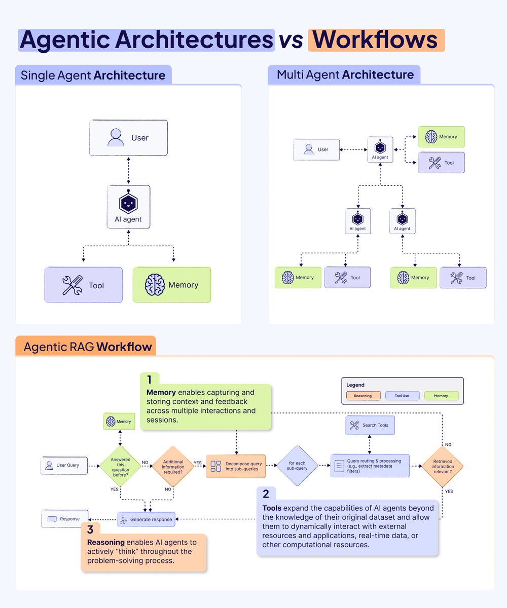 femke_plantinga's tweet image. Everyone's talking about agentic AI, but are we all talking about the same thing?
I've noticed people using "agentic architectures" and "agentic workflows" interchangeably. 
But they're actually quite different concepts that work together.
Here's the distinction:…